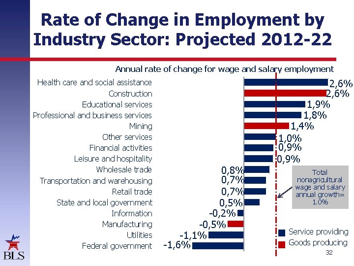Rate of Change in Employment by Industry Sector: Projected 2012 -22 Annual rate of