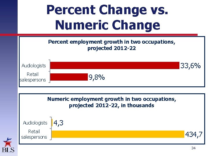 Percent Change vs. Numeric Change Percent employment growth in two occupations, projected 2012 -22