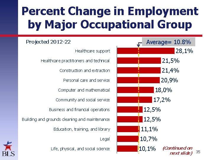 Percent Change in Employment by Major Occupational Group Average= 10. 8% Projected 2012 -22