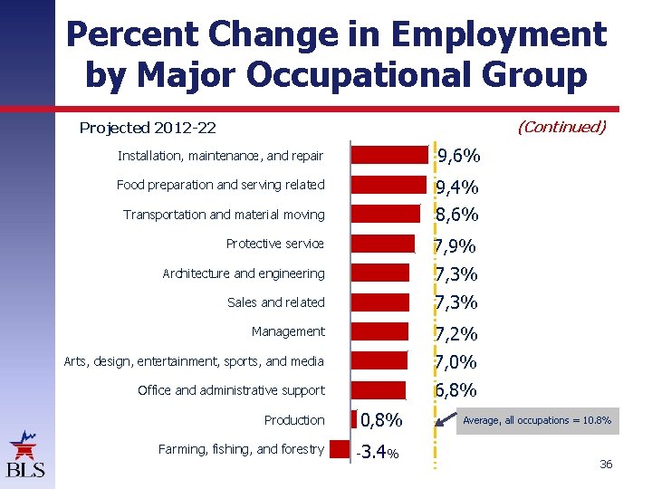 Percent Change in Employment by Major Occupational Group (Continued) Projected 2012 -22 Installation, maintenance,