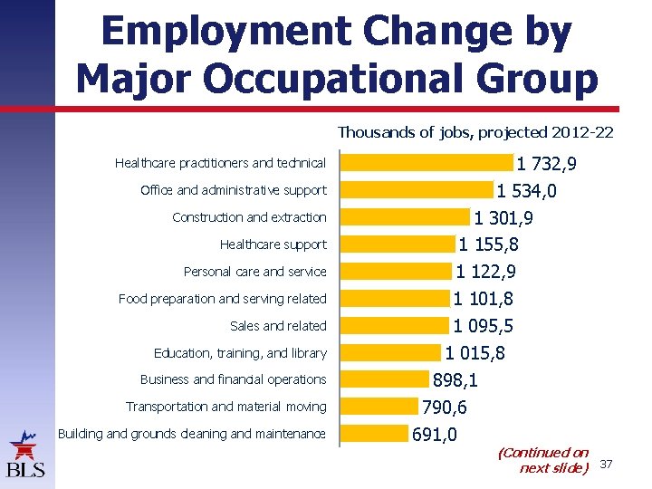 Employment Change by Major Occupational Group Thousands of jobs, projected 2012 -22 Healthcare practitioners