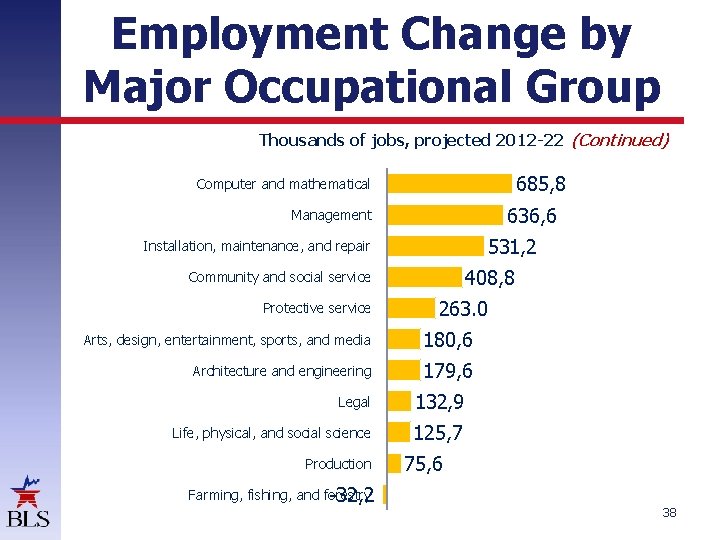Employment Change by Major Occupational Group Thousands of jobs, projected 2012 -22 (Continued) 685,