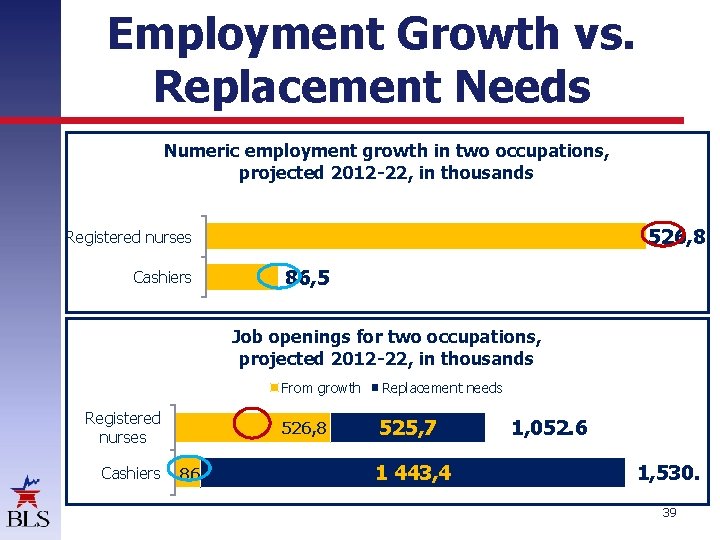 Employment Growth vs. Replacement Needs Numeric employment growth in two occupations, projected 2012 -22,