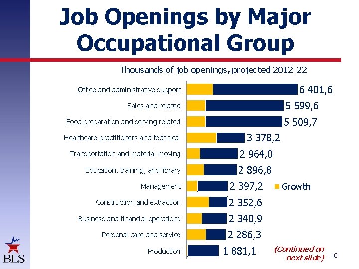 Job Openings by Major Occupational Group Thousands of job openings, projected 2012 -22 6