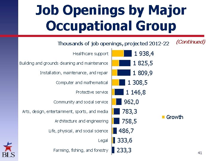 Job Openings by Major Occupational Group Thousands of job openings, projected 2012 -22 Healthcare