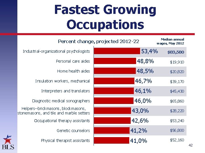 Fastest Growing Occupations Median annual wages, May 2012 Percent change, projected 2012 -22 Industrial-organizational