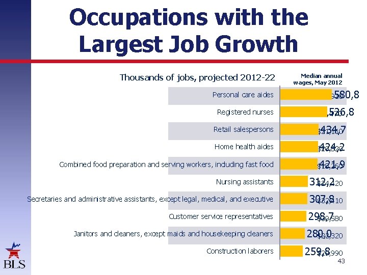 Occupations with the Largest Job Growth Thousands of jobs, projected 2012 -22 Personal care