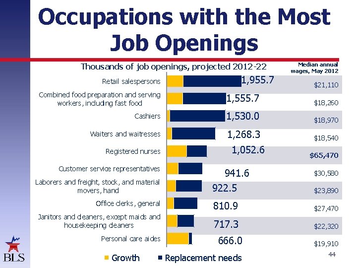 Occupations with the Most Job Openings Thousands of job openings, projected 2012 -22 1,