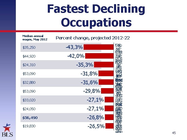 Fastest Declining Occupations Median annual wages, May 2012 $35, 250 $44, 920 $24, 310