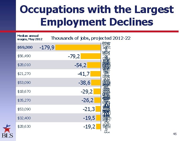 Occupations with the Largest Employment Declines Farm ers, ranc hers, Median annual Thousands of