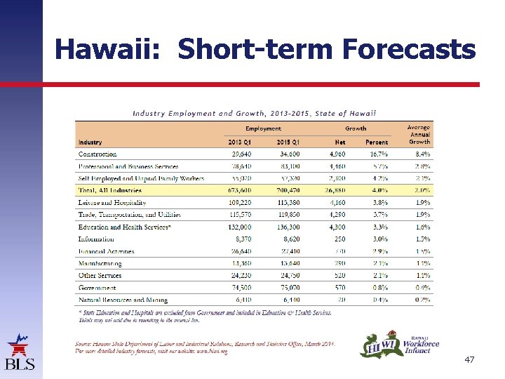 Hawaii: Short-term Forecasts 47 