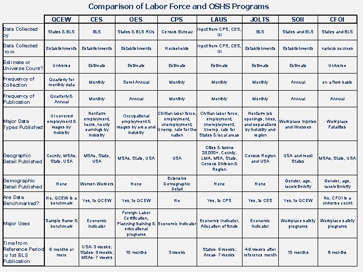 Comparison of Labor Force and OSHS Programs QCEW CES OES CPS LAUS JOLTS SOII