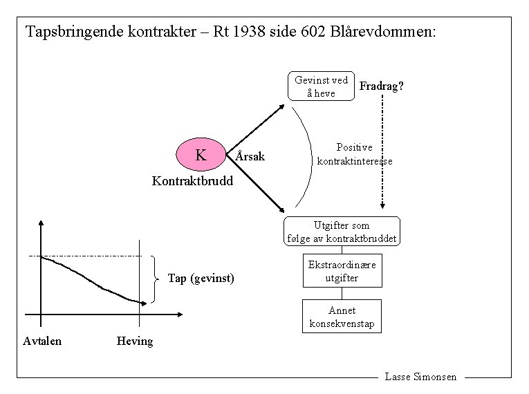 Tapsbringende kontrakter – Rt 1938 side 602 Blårevdommen: Gevinst ved å heve K Årsak