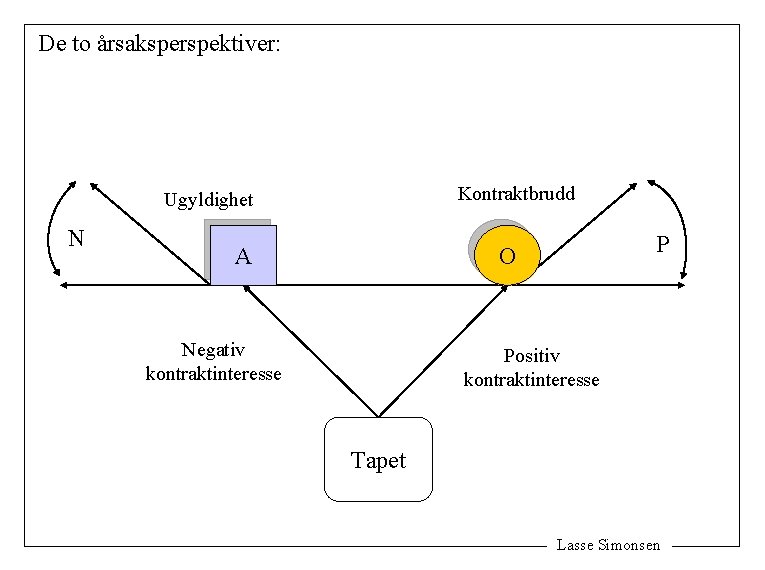 De to årsaksperspektiver: Kontraktbrudd Ugyldighet N P O A Negativ kontraktinteresse Positiv kontraktinteresse Tapet