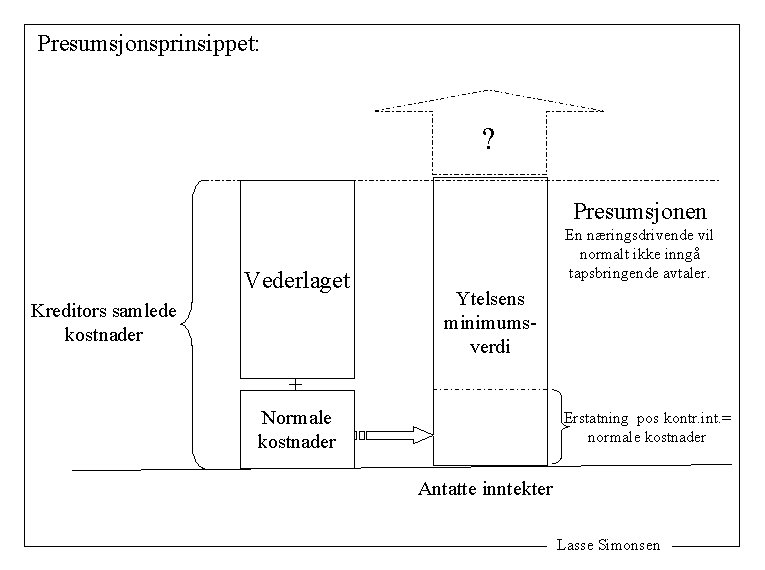 Presumsjonsprinsippet: ? Presumsjonen Vederlaget Kreditors samlede kostnader En næringsdrivende vil normalt ikke inngå tapsbringende