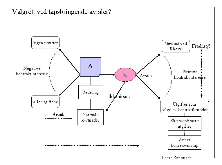 Valgrett ved tapsbringende avtaler? Ingen utgifter Gevinst ved å heve A Negative kontraktinteresse K
