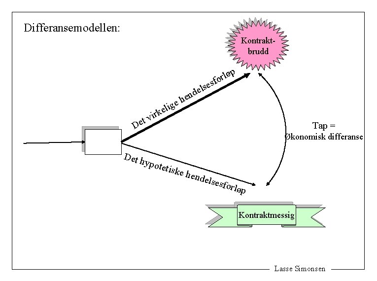 Differansemodellen: Kontraktbrudd p rlø o f es e g i l e ls e