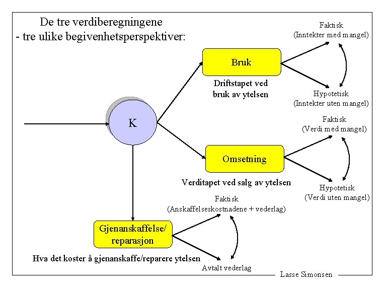 De tre verdiberegningene - tre ulike begivenhetsperspektiver: Faktisk (Inntekter med mangel) Bruk Driftstapet ved