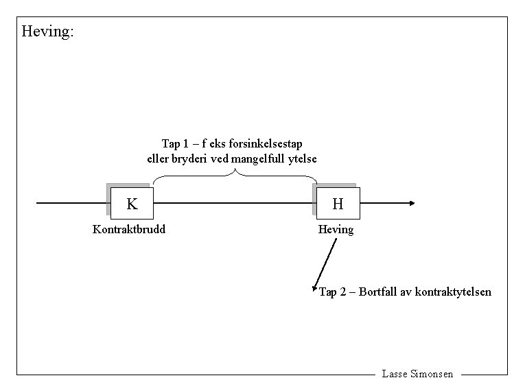 Heving: Tap 1 – f eks forsinkelsestap eller bryderi ved mangelfull ytelse K H