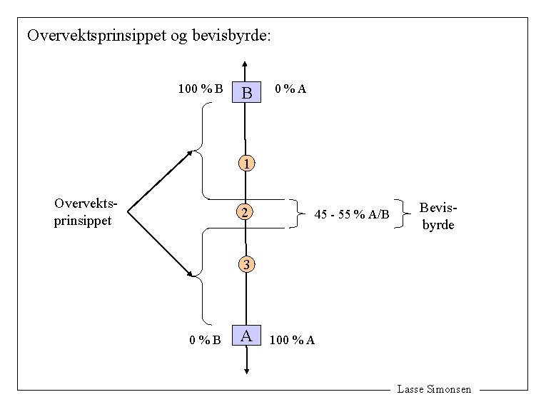 Overvektsprinsippet og bevisbyrde: 100 % B B 0%A 1 Overvektsprinsippet 2 45 - 55