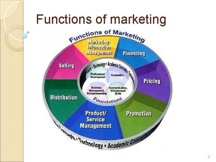 Functions of marketing 5 