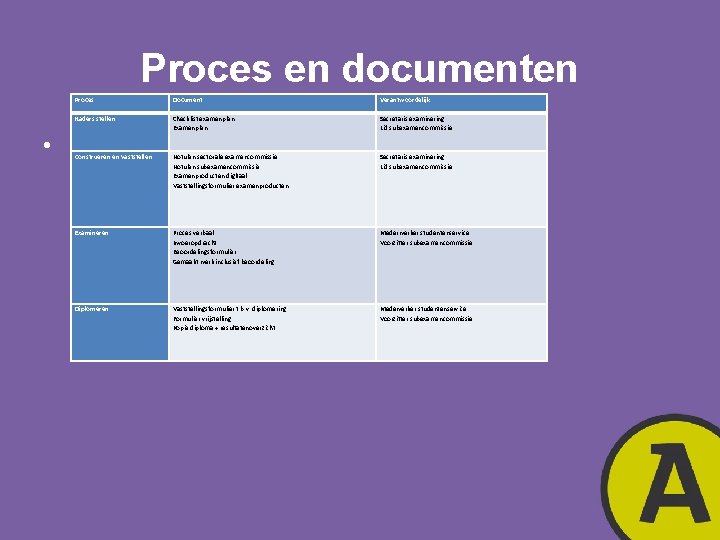 Proces en documenten • Proces Document Verantwoordelijk Kaders stellen Checklist examenplan Examenplan Secretaris examinering