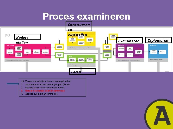 Proces examineren Kaders stellen Construeren en vaststellen Examineren Leren Uit ‘Verantwoordelijkheden en bevoegdheden’ 1.