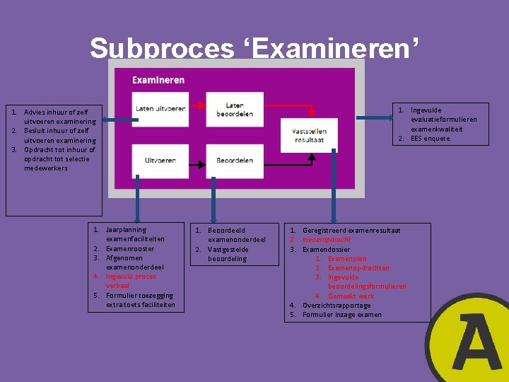 Subproces ‘Examineren’ 1. Ingevulde evaluatieformulieren examenkwaliteit 2. EES enquete 1. Advies inhuur of zelf