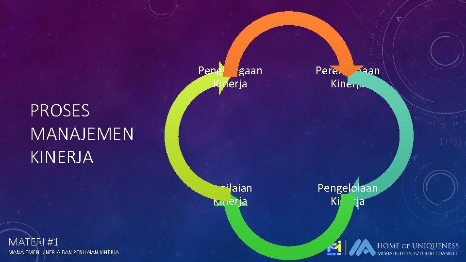 Penghargaan Kinerja Perencanaan Kinerja Penilaian Kinerja Pengelolaan Kinerja PROSES MANAJEMEN KINERJA MATERI #1 MANAJEMEN