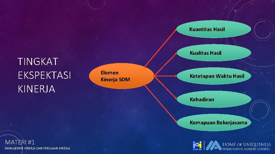 Kuantitas Hasil TINGKAT EKSPEKTASI KINERJA Kualitas Hasil Elemen Kinerja SDM Ketetapan Waktu Hasil Kehadiran