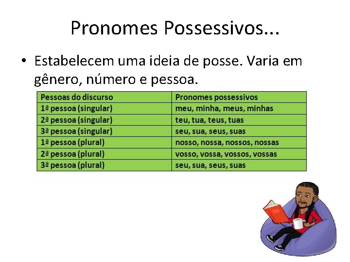 Pronomes Possessivos. . . • Estabelecem uma ideia de posse. Varia em gênero, número