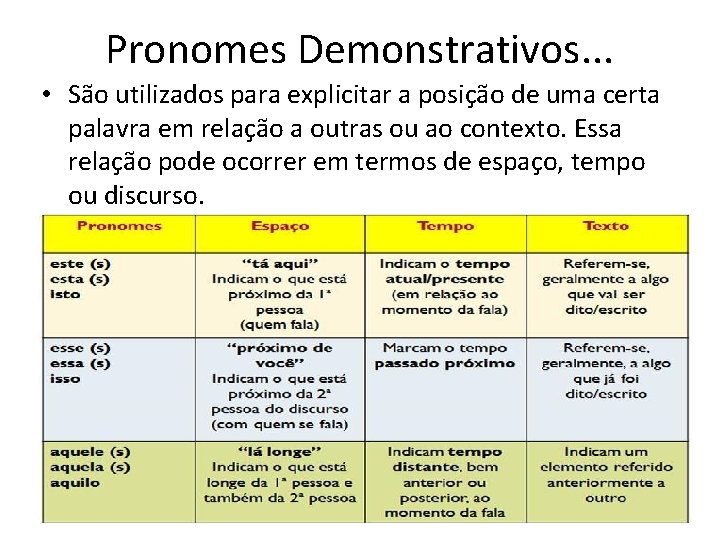 Pronomes Demonstrativos. . . • São utilizados para explicitar a posição de uma certa