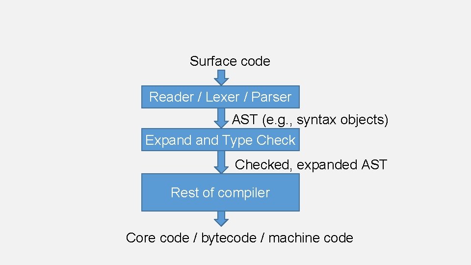 Surface code Reader / Lexer / Parser AST (e. g. , syntax objects) Expand