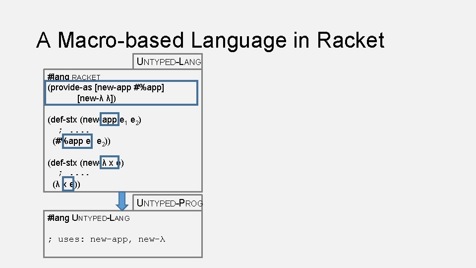 A Macro-based Language in Racket UNTYPED-LANG #lang RACKET (provide-as [new-app #%app] [new-λ λ]) (def-stx