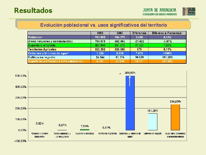 Resultados Evolución poblacional vs. usos significativos del territorio > 