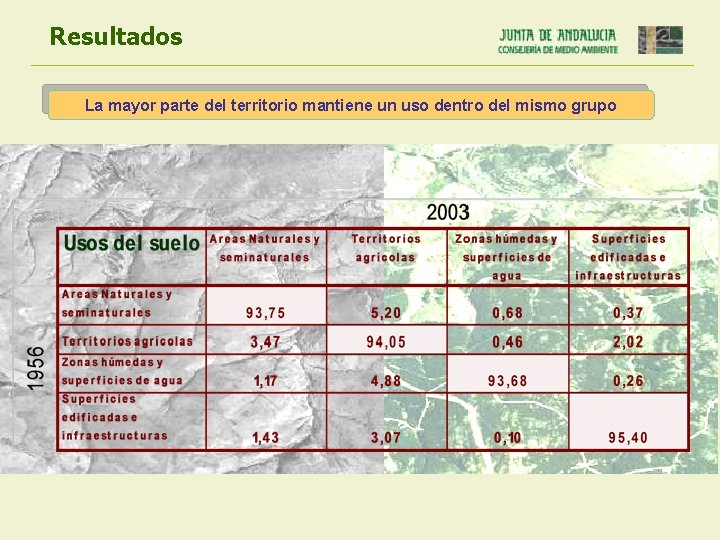 Resultados La mayor parte del territorio mantiene un uso dentro del mismo grupo 