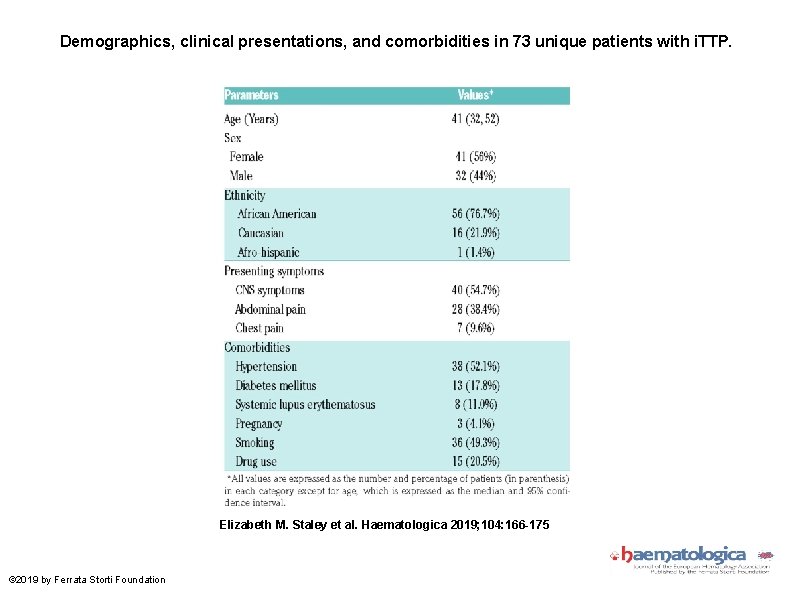 Demographics, clinical presentations, and comorbidities in 73 unique patients with i. TTP. Elizabeth M.
