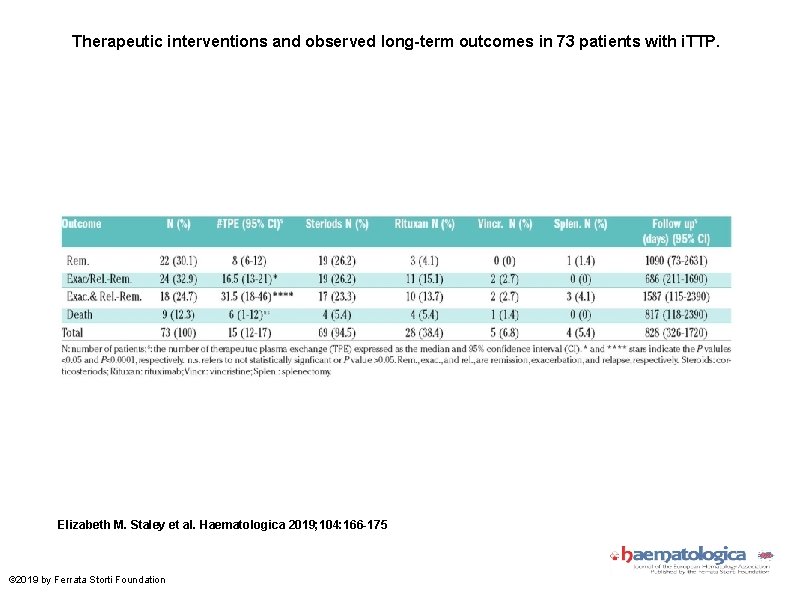 Therapeutic interventions and observed long-term outcomes in 73 patients with i. TTP. Elizabeth M.
