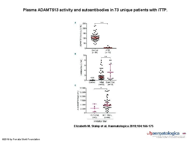 Plasma ADAMTS 13 activity and autoantibodies in 73 unique patients with i. TTP. Elizabeth