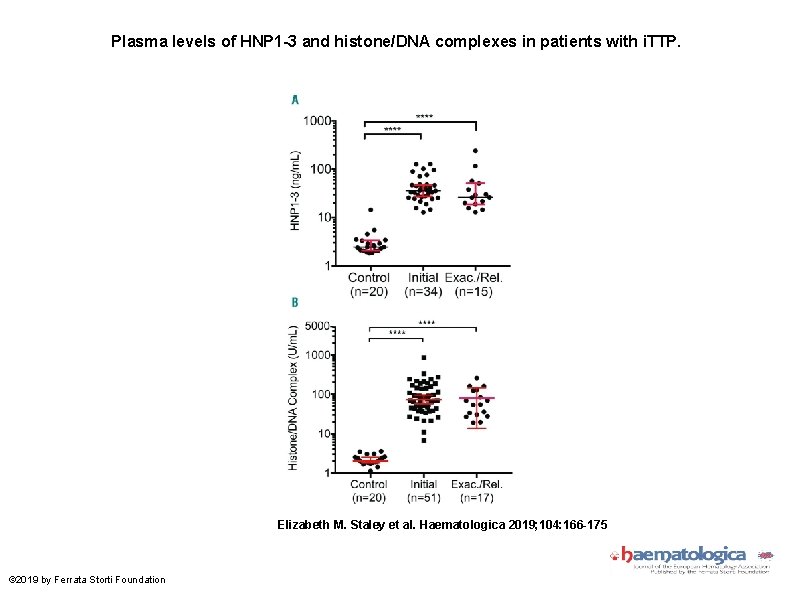 Plasma levels of HNP 1 -3 and histone/DNA complexes in patients with i. TTP.
