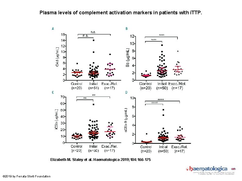 Plasma levels of complement activation markers in patients with i. TTP. Elizabeth M. Staley