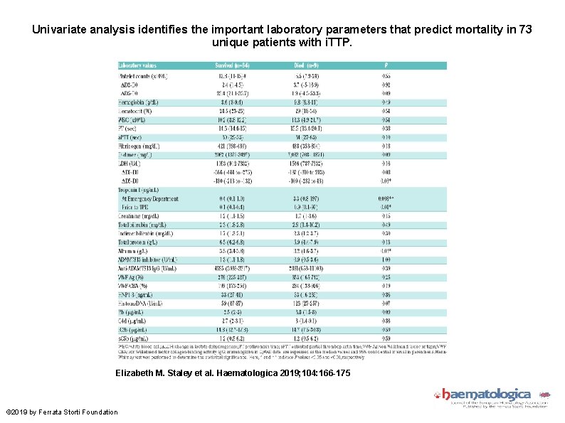 Univariate analysis identifies the important laboratory parameters that predict mortality in 73 unique patients