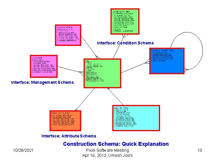 Interface: Condition Schema Interface: Management Schema Interface: Attribute Schema Construction Schema: Quick Explanation 10/28/2021
