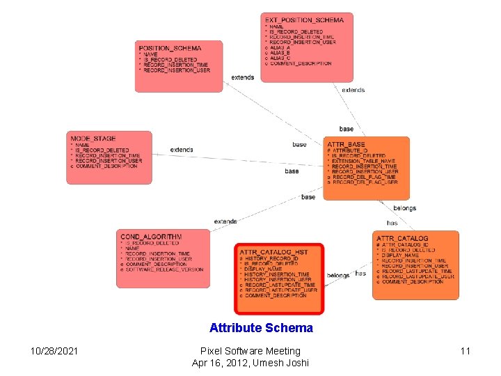Attribute Schema 10/28/2021 Pixel Software Meeting Apr 16, 2012, Umesh Joshi 11 