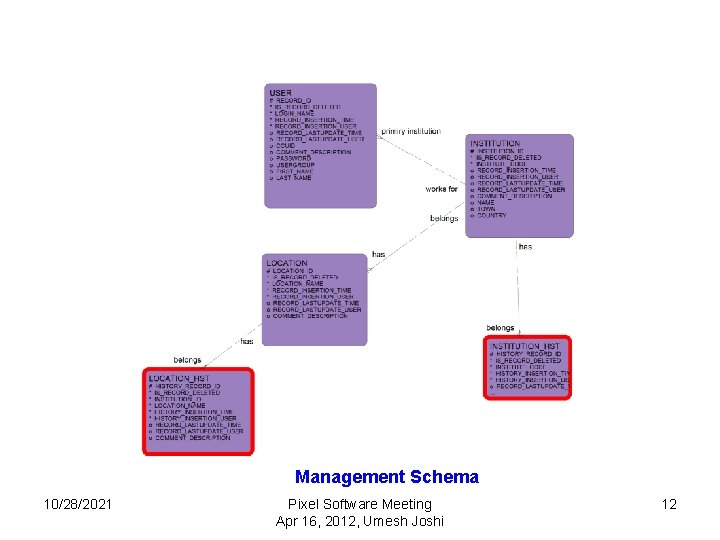Management Schema 10/28/2021 Pixel Software Meeting Apr 16, 2012, Umesh Joshi 12 