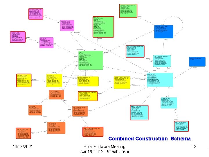 Combined Construction Schema 10/28/2021 Pixel Software Meeting Apr 16, 2012, Umesh Joshi 13 