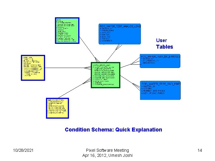 User Tables Condition Schema: Quick Explanation 10/28/2021 Pixel Software Meeting Apr 16, 2012, Umesh