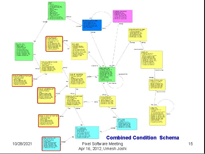 Combined Condition Schema 10/28/2021 Pixel Software Meeting Apr 16, 2012, Umesh Joshi 15 