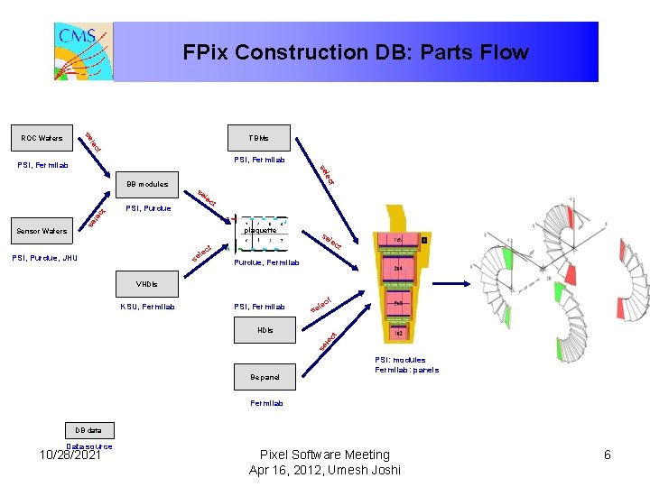 FPix Construction DB: Parts Flow TBMs t lec se ROC Wafers PSI, Fermilab se