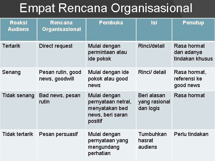 Empat Rencana Organisasional Reaksi Audiens Rencana Organisasional Pembuka Isi Penutup Tertarik Direct request Mulai